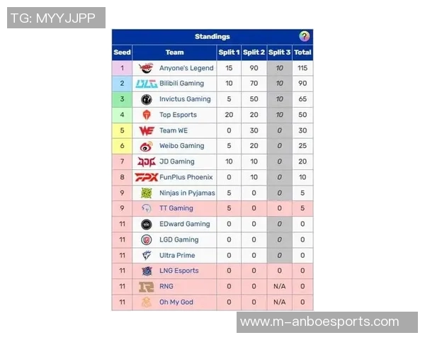 EDG在S15LOL世界大师赛中以67分稳居积分榜首位